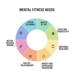 Mental fitness needs