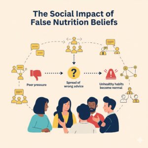 The Social Impact of False Nutrition Beliefs